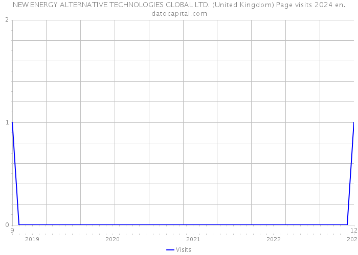 NEW ENERGY ALTERNATIVE TECHNOLOGIES GLOBAL LTD. (United Kingdom) Page visits 2024 