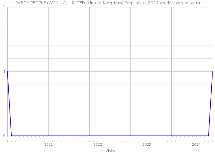 PARTY PEOPLE (WOKING) LIMITED (United Kingdom) Page visits 2024 