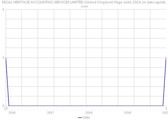 REGAL HERITAGE ACCOUNTING SERVICES LIMITED (United Kingdom) Page visits 2024 