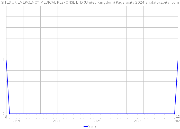SITES UK EMERGENCY MEDICAL RESPONSE LTD (United Kingdom) Page visits 2024 