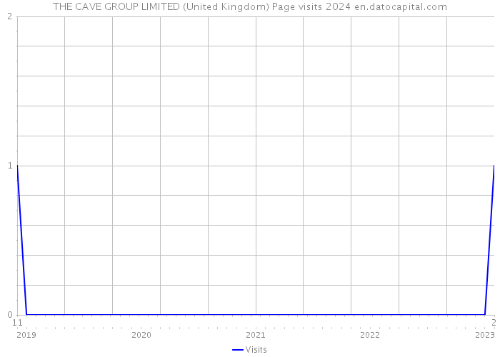 THE CAVE GROUP LIMITED (United Kingdom) Page visits 2024 