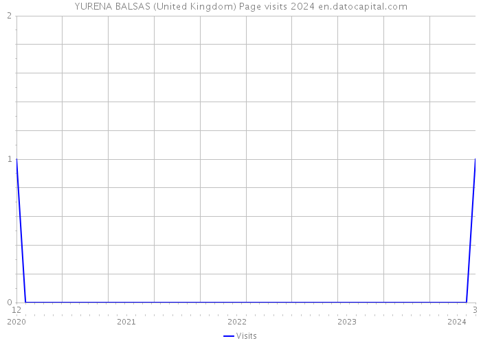 YURENA BALSAS (United Kingdom) Page visits 2024 