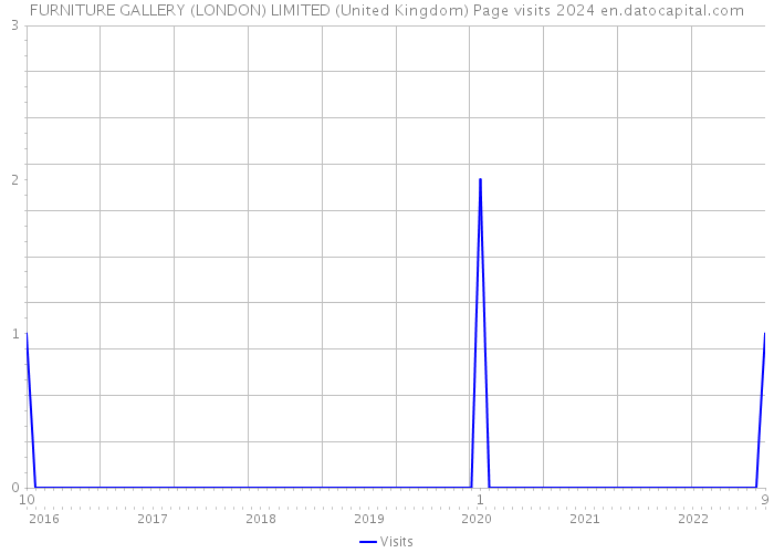 FURNITURE GALLERY (LONDON) LIMITED (United Kingdom) Page visits 2024 