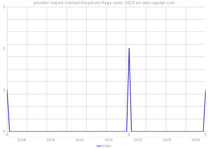 Jennifer Impett (United Kingdom) Page visits 2024 