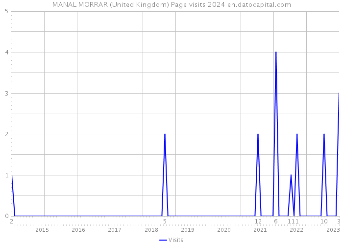 MANAL MORRAR (United Kingdom) Page visits 2024 