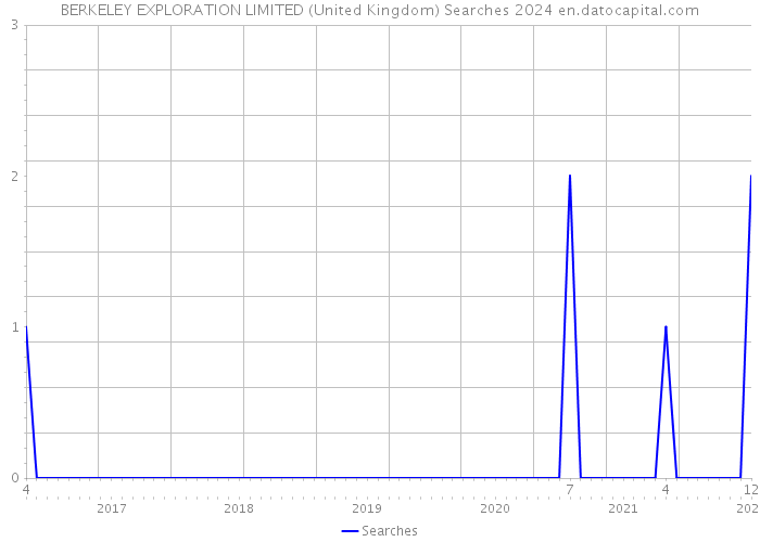 BERKELEY EXPLORATION LIMITED (United Kingdom) Searches 2024 