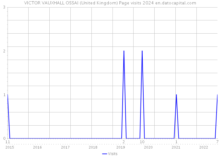 VICTOR VAUXHALL OSSAI (United Kingdom) Page visits 2024 