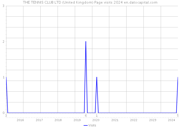 THE TENNIS CLUB LTD (United Kingdom) Page visits 2024 