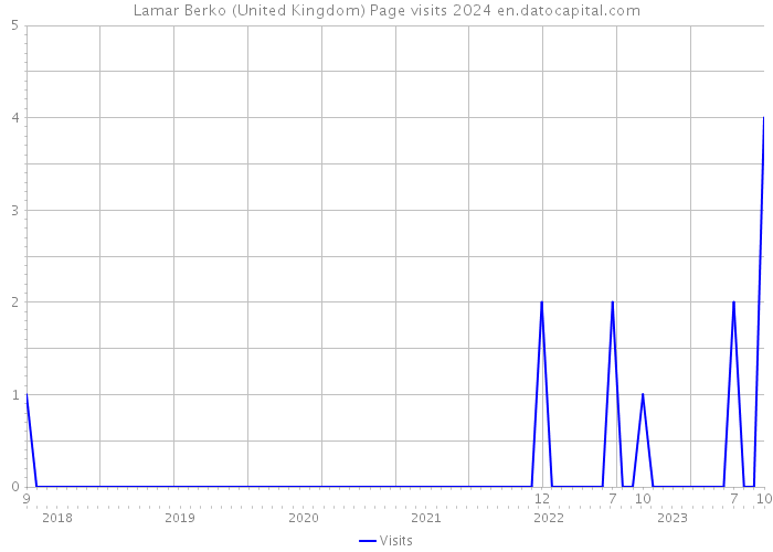 Lamar Berko (United Kingdom) Page visits 2024 