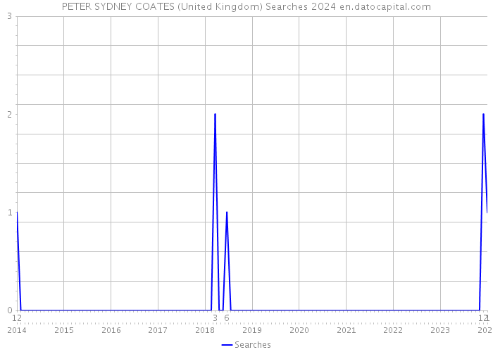 PETER SYDNEY COATES (United Kingdom) Searches 2024 