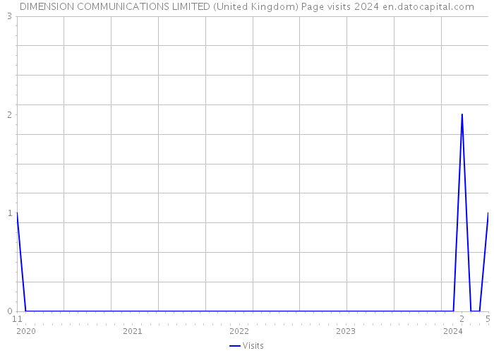 DIMENSION COMMUNICATIONS LIMITED (United Kingdom) Page visits 2024 