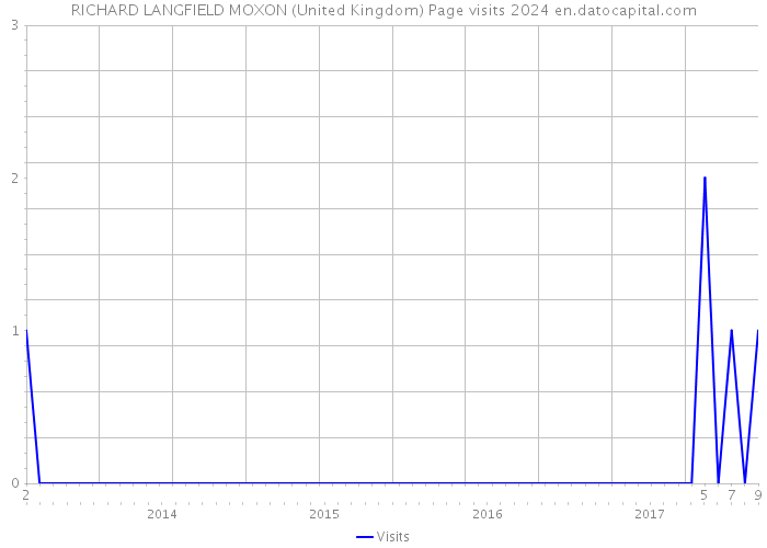 RICHARD LANGFIELD MOXON (United Kingdom) Page visits 2024 