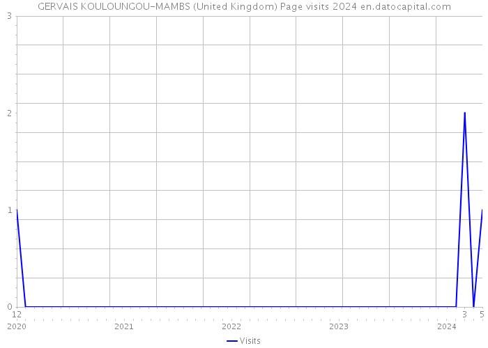 GERVAIS KOULOUNGOU-MAMBS (United Kingdom) Page visits 2024 