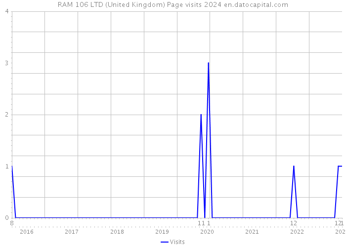 RAM 106 LTD (United Kingdom) Page visits 2024 