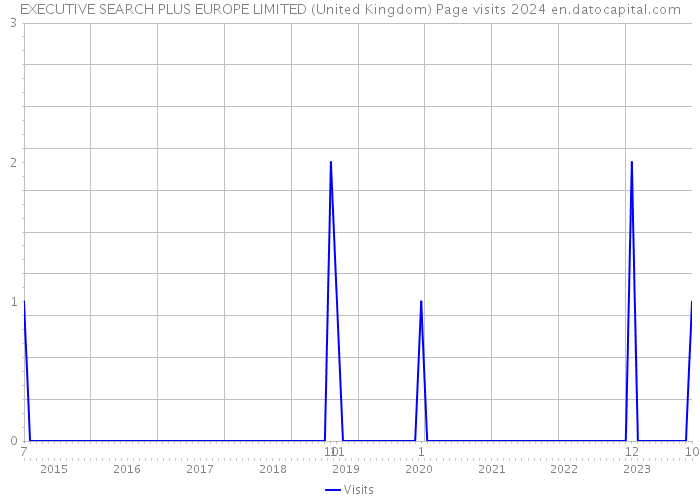 EXECUTIVE SEARCH PLUS EUROPE LIMITED (United Kingdom) Page visits 2024 