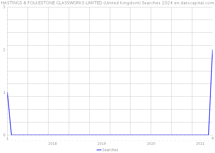HASTINGS & FOLKESTONE GLASSWORKS LIMITED (United Kingdom) Searches 2024 