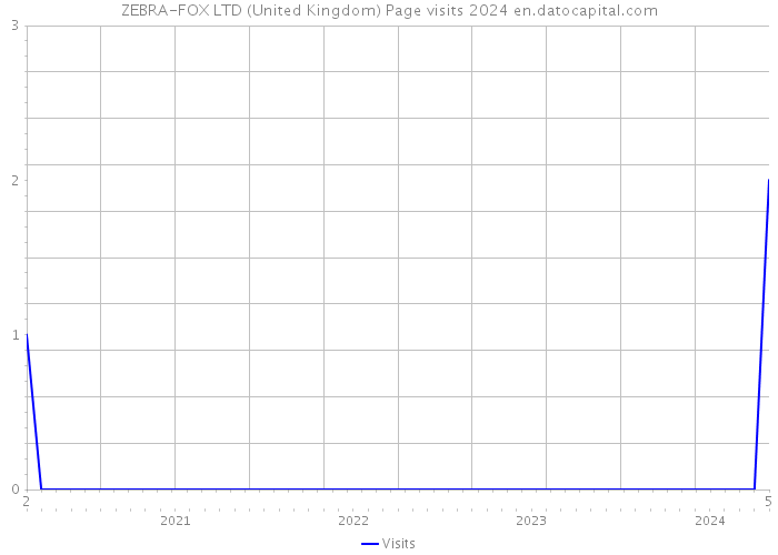 ZEBRA-FOX LTD (United Kingdom) Page visits 2024 