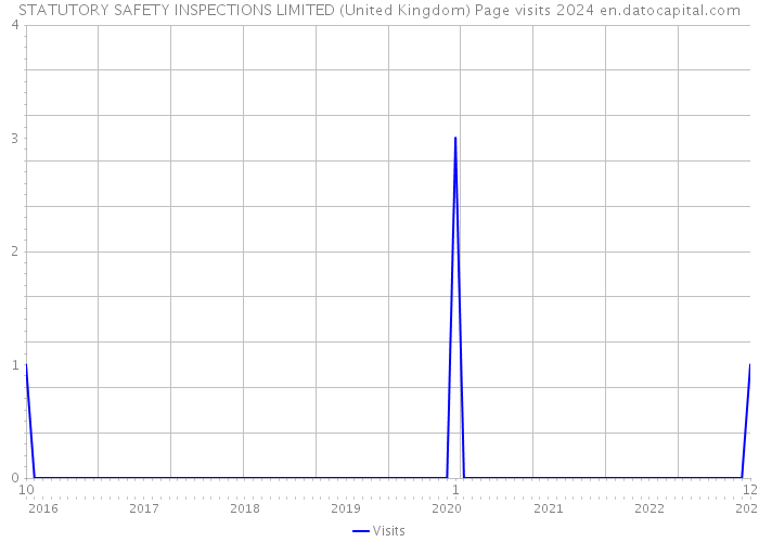 STATUTORY SAFETY INSPECTIONS LIMITED (United Kingdom) Page visits 2024 