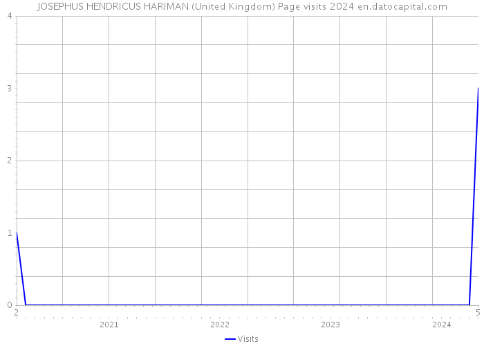 JOSEPHUS HENDRICUS HARIMAN (United Kingdom) Page visits 2024 