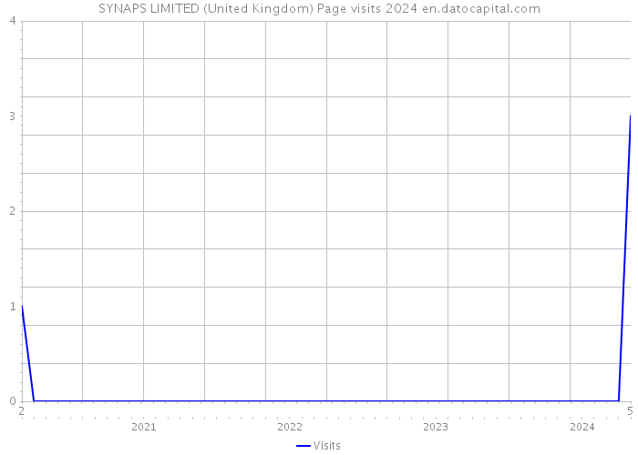 SYNAPS LIMITED (United Kingdom) Page visits 2024 