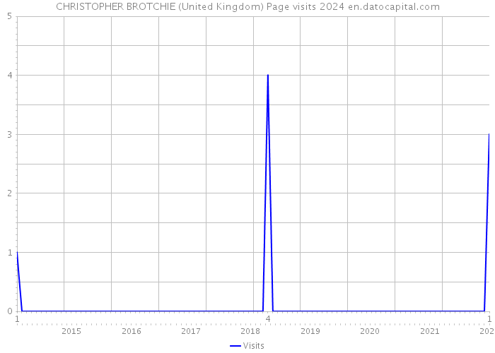 CHRISTOPHER BROTCHIE (United Kingdom) Page visits 2024 