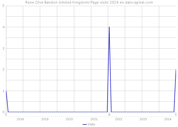 Rene Clive Bandon (United Kingdom) Page visits 2024 