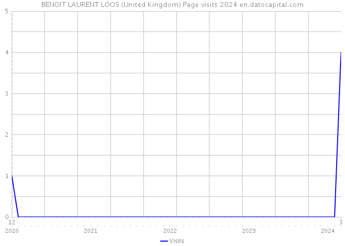 BENOIT LAURENT LOOS (United Kingdom) Page visits 2024 