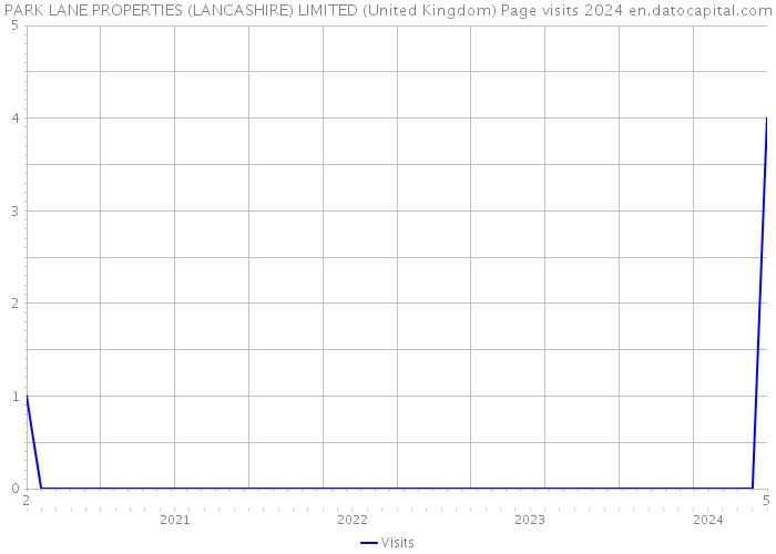 PARK LANE PROPERTIES (LANCASHIRE) LIMITED (United Kingdom) Page visits 2024 