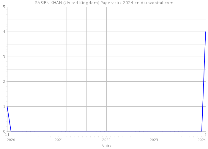 SABIEN KHAN (United Kingdom) Page visits 2024 