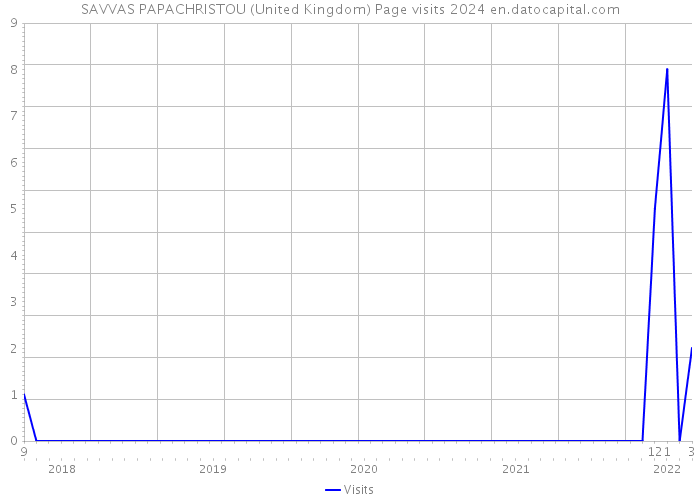 SAVVAS PAPACHRISTOU (United Kingdom) Page visits 2024 