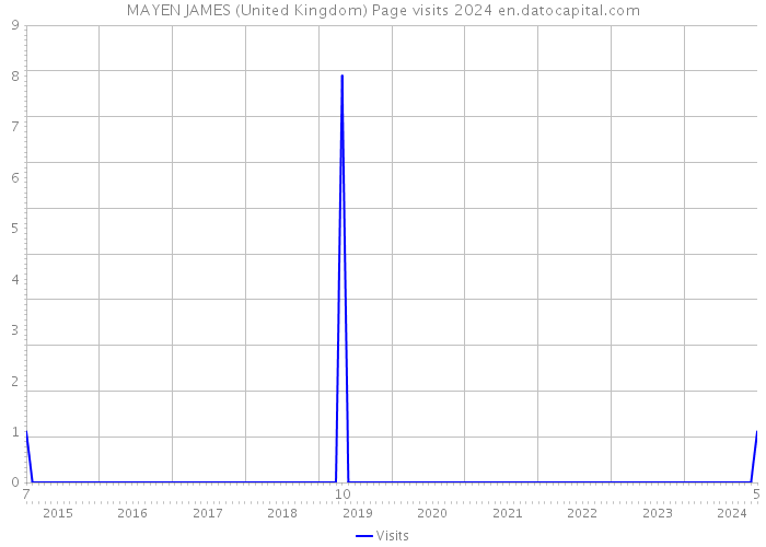 MAYEN JAMES (United Kingdom) Page visits 2024 