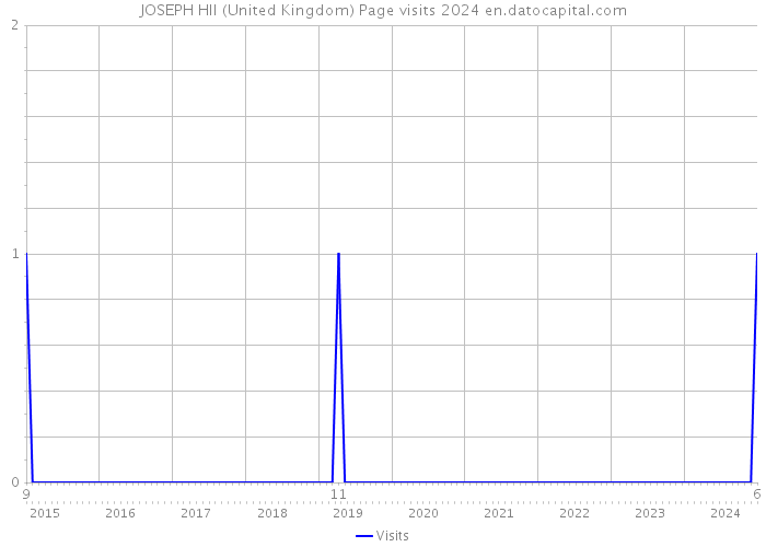 JOSEPH HII (United Kingdom) Page visits 2024 