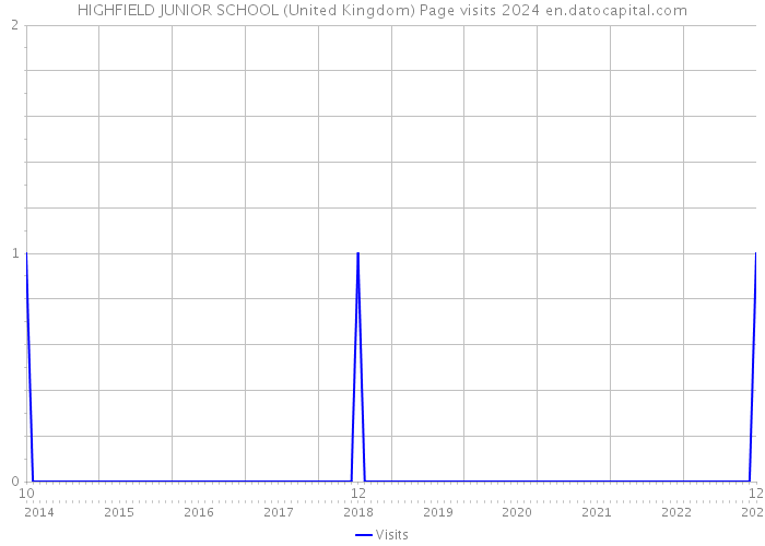 HIGHFIELD JUNIOR SCHOOL (United Kingdom) Page visits 2024 