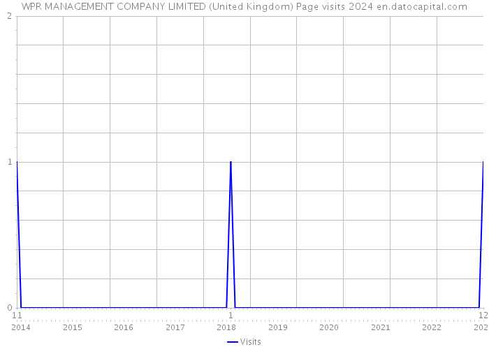 WPR MANAGEMENT COMPANY LIMITED (United Kingdom) Page visits 2024 