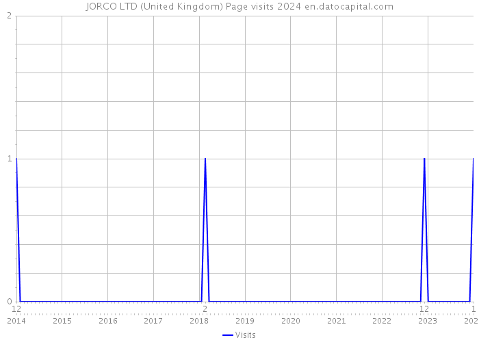 JORCO LTD (United Kingdom) Page visits 2024 