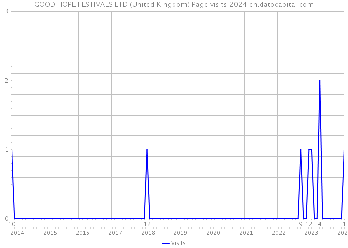 GOOD HOPE FESTIVALS LTD (United Kingdom) Page visits 2024 