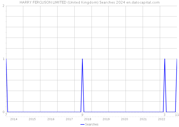 HARRY FERGUSON LIMITED (United Kingdom) Searches 2024 