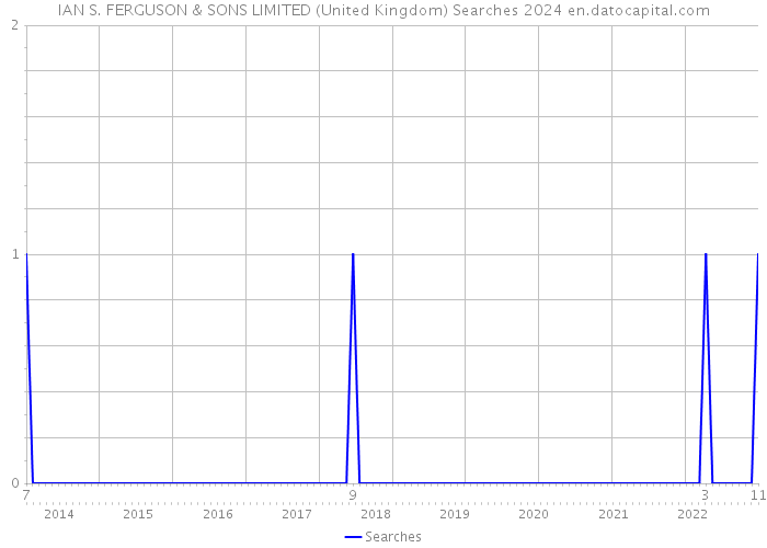IAN S. FERGUSON & SONS LIMITED (United Kingdom) Searches 2024 