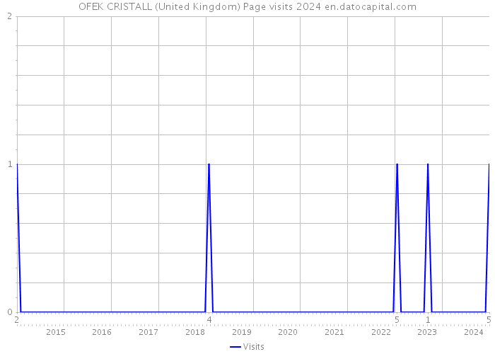 OFEK CRISTALL (United Kingdom) Page visits 2024 