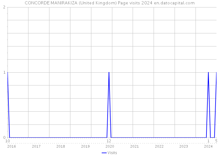 CONCORDE MANIRAKIZA (United Kingdom) Page visits 2024 