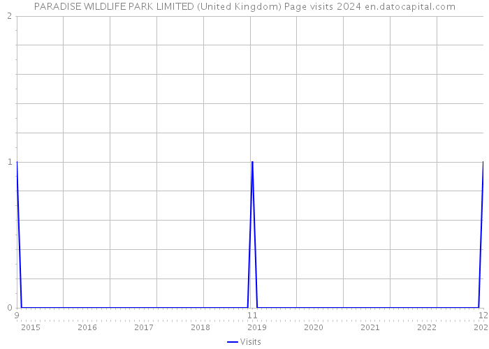 PARADISE WILDLIFE PARK LIMITED (United Kingdom) Page visits 2024 