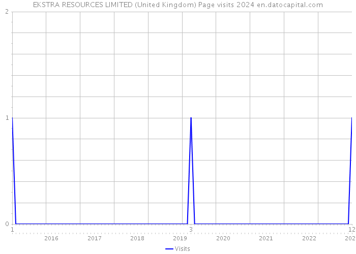 EKSTRA RESOURCES LIMITED (United Kingdom) Page visits 2024 