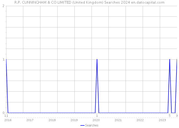 R.P. CUNNINGHAM & CO LIMITED (United Kingdom) Searches 2024 