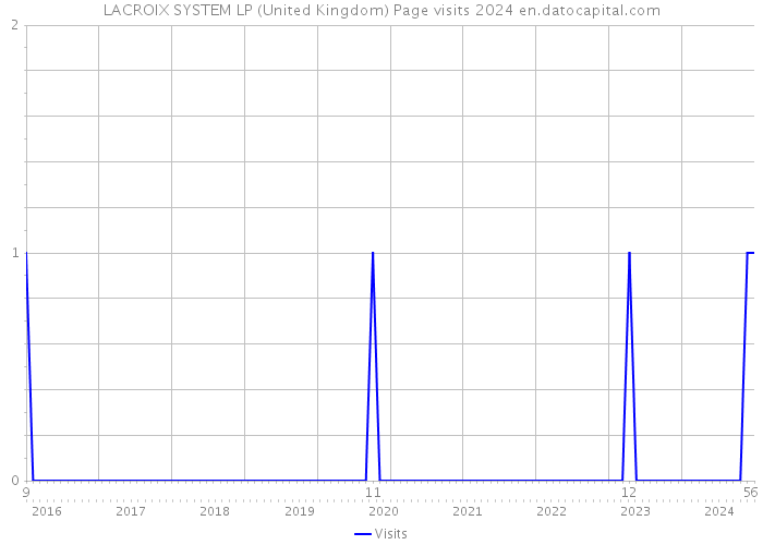 LACROIX SYSTEM LP (United Kingdom) Page visits 2024 