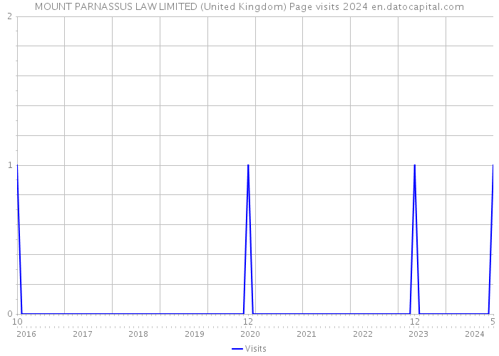 MOUNT PARNASSUS LAW LIMITED (United Kingdom) Page visits 2024 