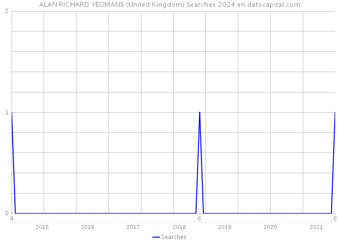 ALAN RICHARD YEOMANS (United Kingdom) Searches 2024 