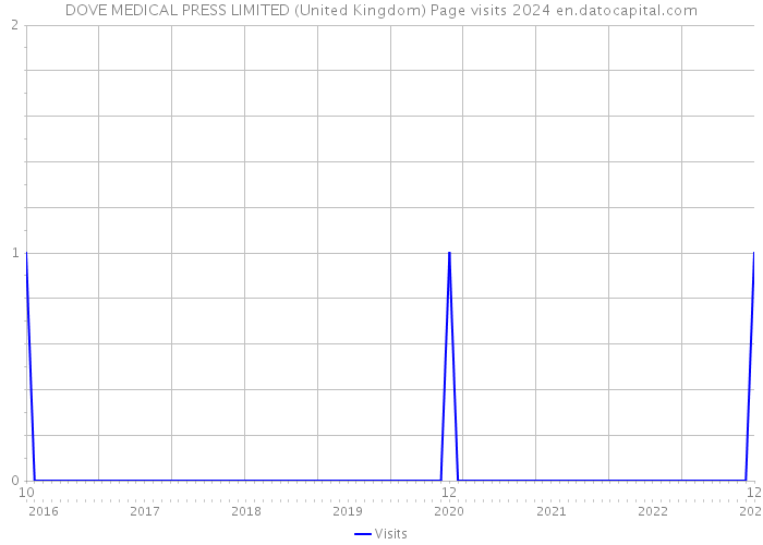 DOVE MEDICAL PRESS LIMITED (United Kingdom) Page visits 2024 