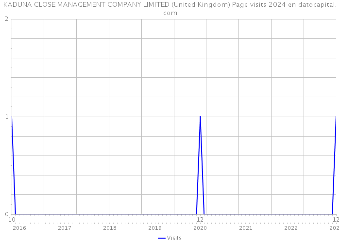 KADUNA CLOSE MANAGEMENT COMPANY LIMITED (United Kingdom) Page visits 2024 