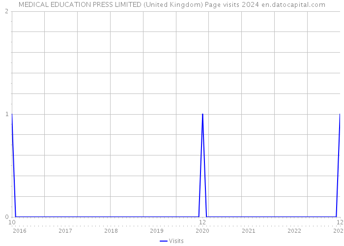 MEDICAL EDUCATION PRESS LIMITED (United Kingdom) Page visits 2024 