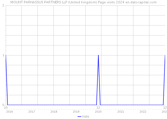 MOUNT PARNASSUS PARTNERS LLP (United Kingdom) Page visits 2024 
